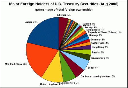 US Foreign Debt