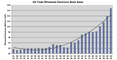US Trade Wholesale Electronic Book Sales