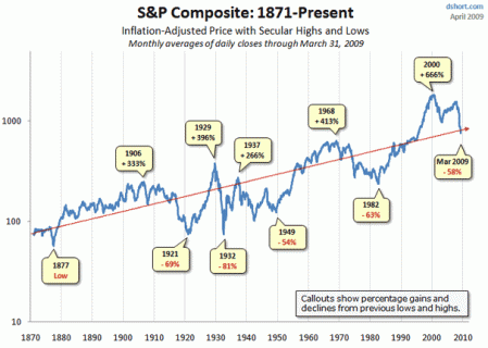 Stock Market Performance 1871-2009