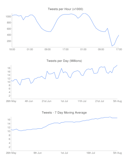 Twitter.com DDOS Attack Visualized