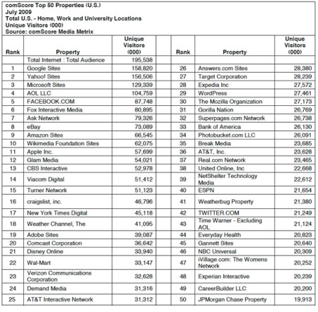 Top 50 US Web Properties July 2009