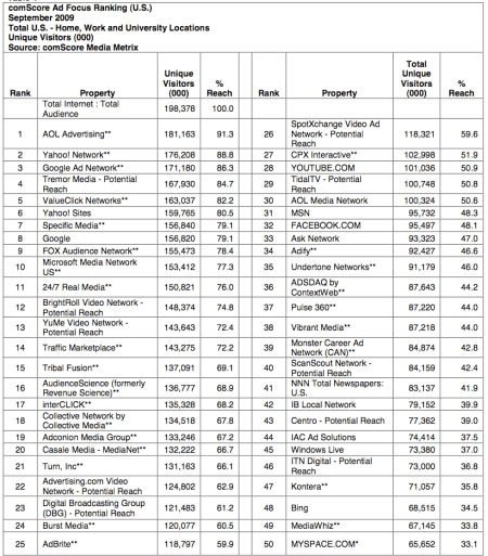 Top 50 Ad Focus Rankings