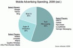 Mobile Advertising Spend