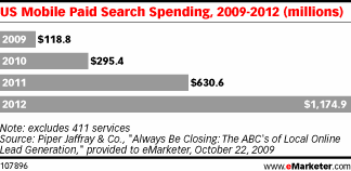 US Mobile Paid Search Spending
