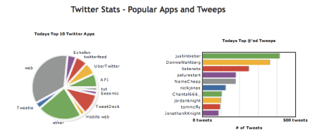 Twitter Stats Popular Apps & Tweeps