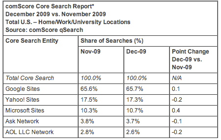 December 2009 Search Engine Rankings