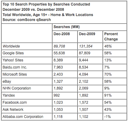 Top 10 Search Properties By Searches Conducted Top 10 Search Properties By Searches Conducted