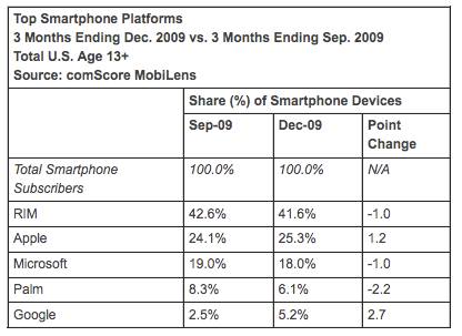 Top Smartphone Platforms