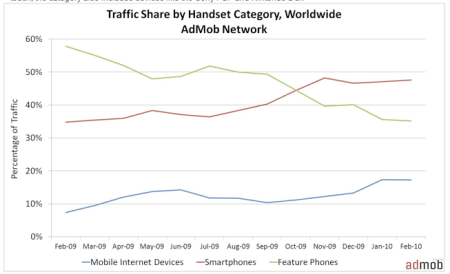 AdMob Febraury 2010 Mobile Metrics Report