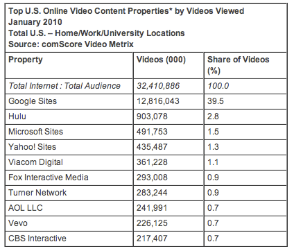 January 2010 Online Video Rankings