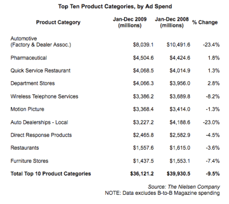 Top Ten Product Categories, by Ad Spend Top Ten Product Categories, by Ad Spend
