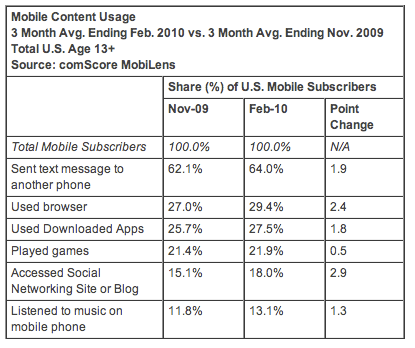 Mobile Content Usage