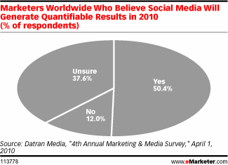 Quantifiable Social Media Results