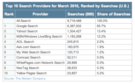 Top Ten Search Providers March 2010