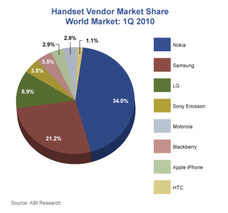 Mobile Handset Vendor Market Share World Market 1Q 2010