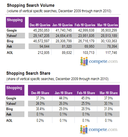 Shopping Search Volume