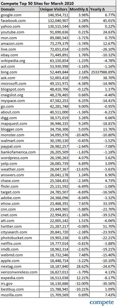 Top 50 Websites March 2010