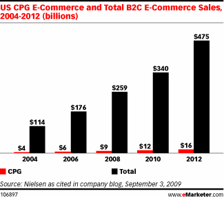 US CPG E-Commerce Sales