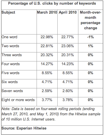 Clicks by Number of Keywords