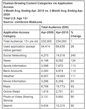 Social Networking Via App