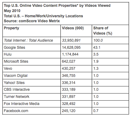 YouTube All Time Video Views High