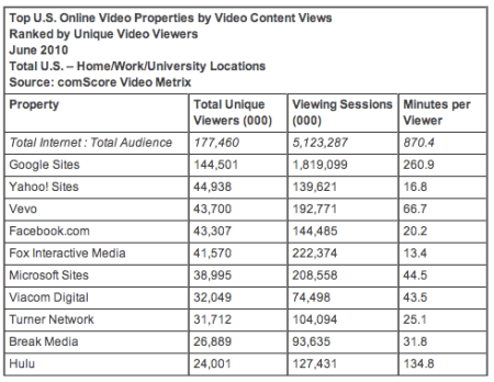 Top U.S. Online Video Properties