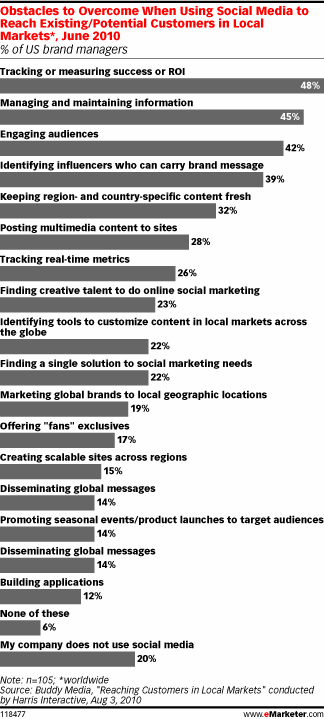 Social Media Obstacles