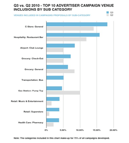 Top 10 Advertiser Campaign Venue Inclusions By Sub Category