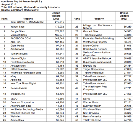 Top 50 U.S. Web Properties August 2010