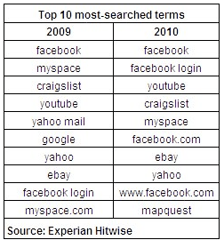 2010 Top 10 Most Searched Terms