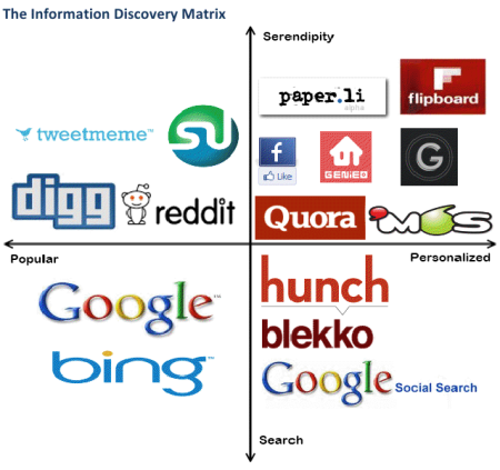 Information Discovery Matrix